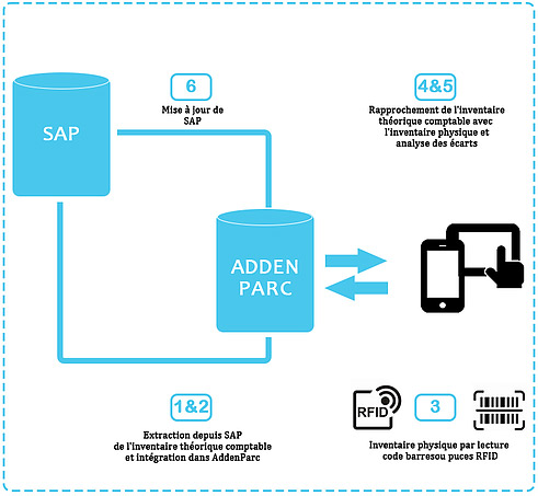 schema inventaire immo sap